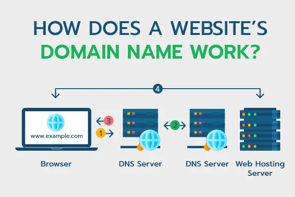 Illustration showing a domain name (web address) pointing to a web hosting server.