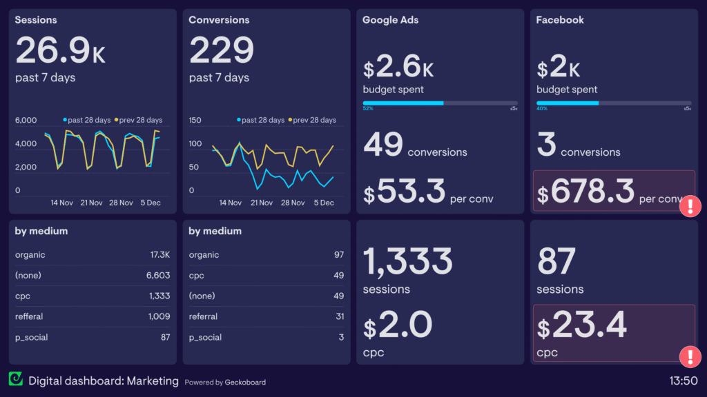 Digital marketing dashboard displaying charts and financial data.