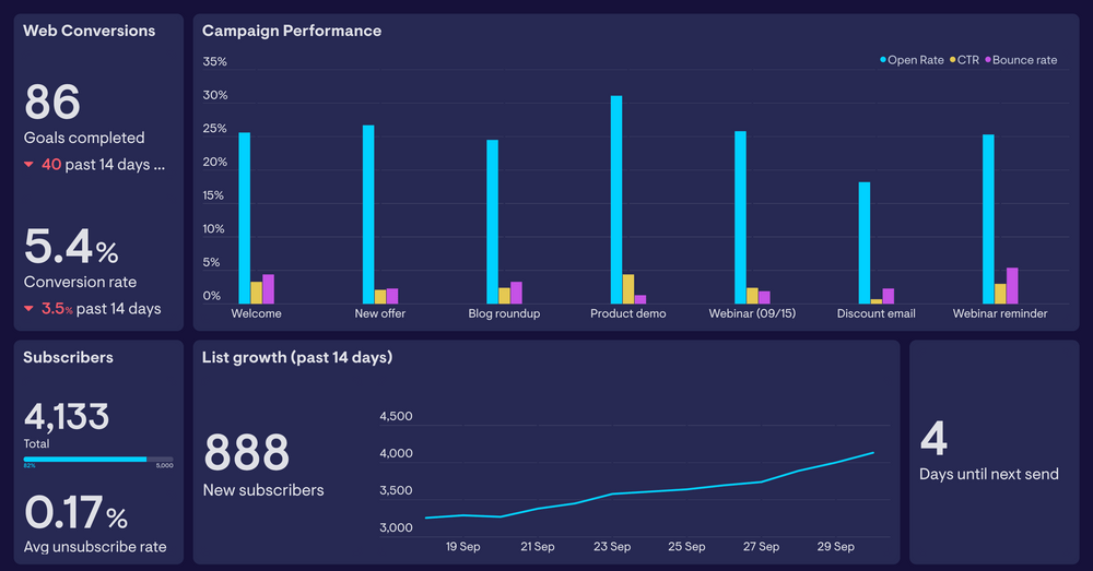 A marketing dashboard showing key email analytics metrics like open rate and conversion rate.
