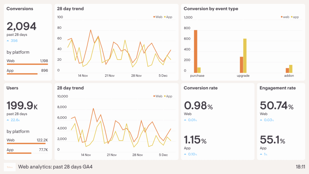 A brightly lit, modern digital dashboard displaying various website analytics charts, graphs, and KPIs for website traffic and performance analysis.