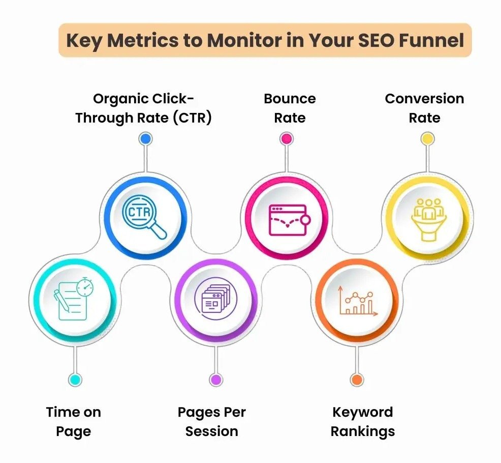 Z Web&Co Diagram showing the SEO funnel process from visibility to traffic and conversion. z web and co