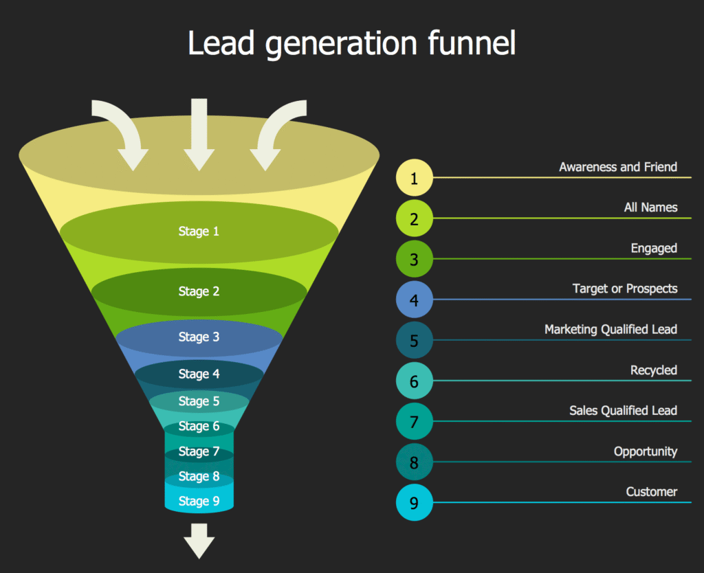 A stylized, three-dimensional digital funnel graphic illustrating the sales conversion process with data points flowing from the wide top to the narrow conversion point at the bottom.