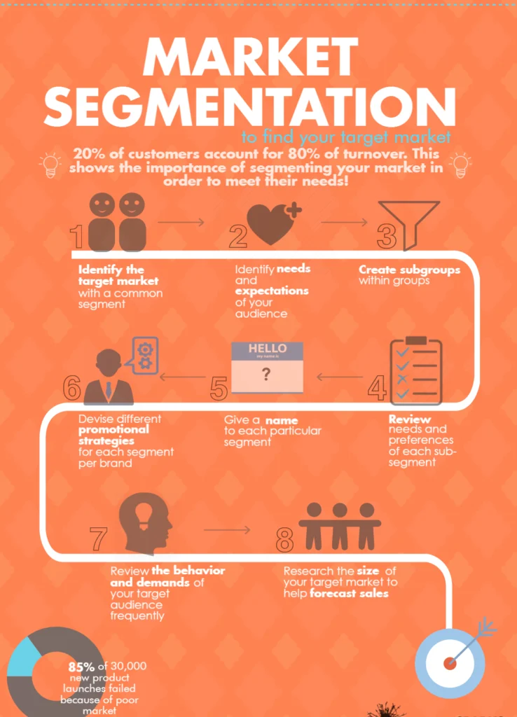 A market segmentation picture that shows steps on market segmentation. Z Web&Co