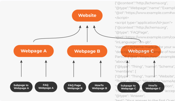 Graphic demonstrating Schema Markup code and the resulting Rich Snippets in Google search results.