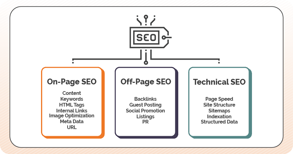 Z Web&Co High-quality graphic illustrating the three core pillars of SEO: Technical, On-Page, and Off-Page optimization. z web and co