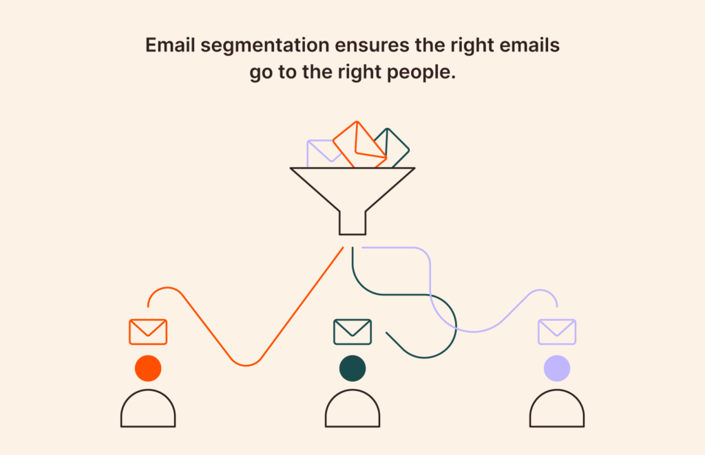 A simple diagram illustrating email list segmentation based on customer behavior