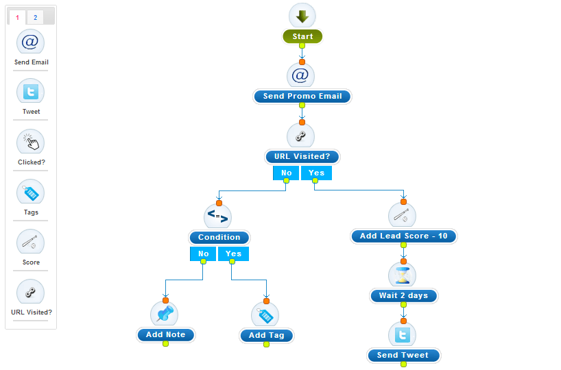 A visual workflow diagram showing email marketing automation triggers and sequences.