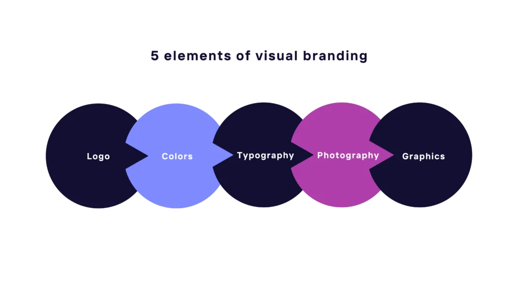 Abstract digital representation of visual brand identity creation, showing geometric shapes forming a logo and associated color palettes.