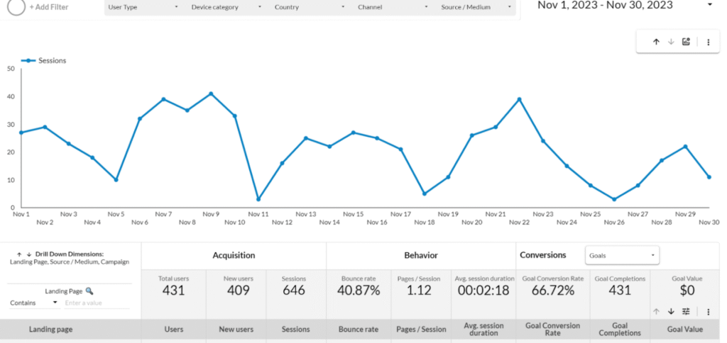 A digital dashboard displaying content marketing analytics, including traffic, engagement, and conversions, for a South African SME