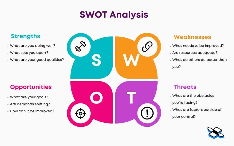 Diagram showing the four quadrants of a SWOT analysis (Strengths, Weaknesses, Opportunities, Threats