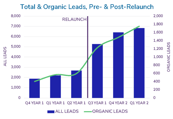 Chart showing increasing line graphs for website traffic and revenue, illustrating the high ROI of effective SEO.