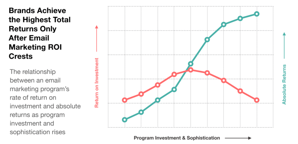 An email inbox graphic showing high marketing Return on Investment (ROI) data.