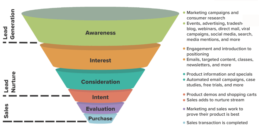 Conceptual image of a marketing funnel with steps labeled (Awareness, Consideration, Conversion